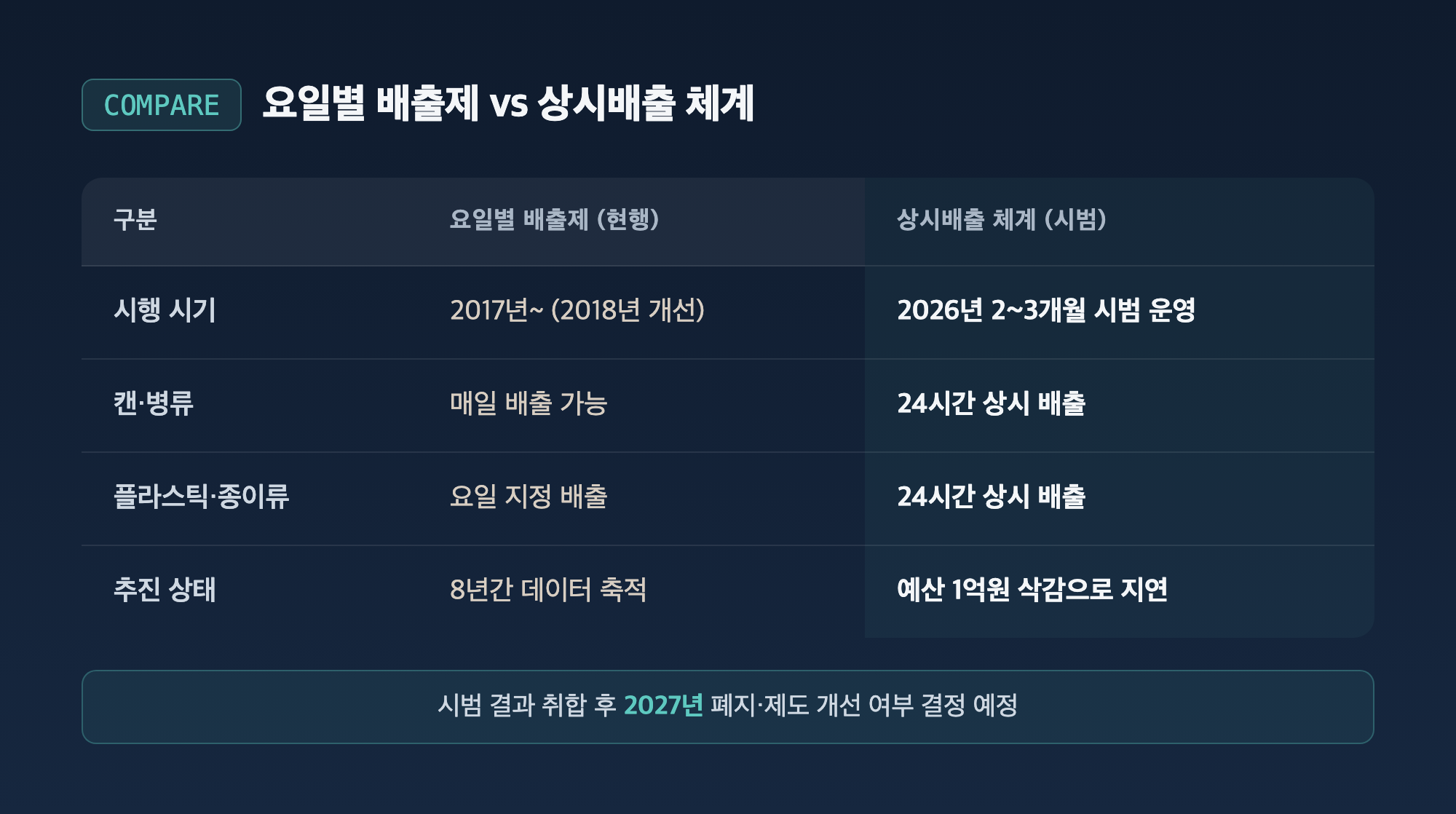 제주 요일별 쓰레기 배출제와 상시배출 시범 체계 비교표