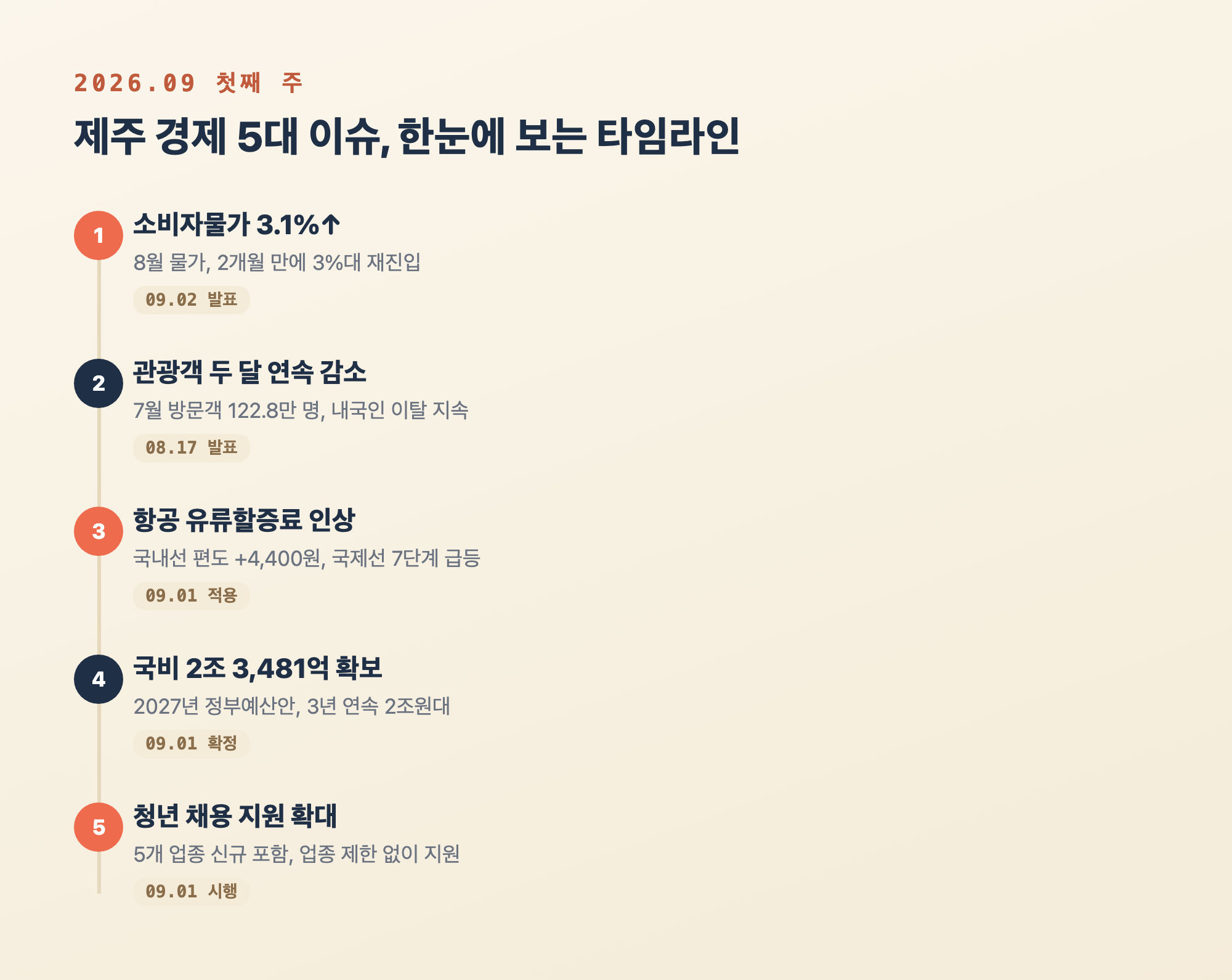 제주 경제 5대 이슈 한눈에 보는 타임라인 카드