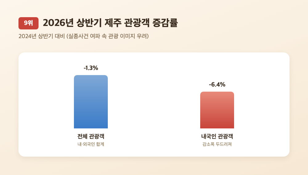 2026년 상반기 제주 방문 관광객 수 전년 대비 증감률 비교 그래프