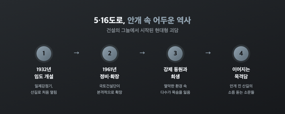 5·16도로의 개설, 확장, 강제 동원 역사와 현대 목격담을 정리한 단계별 다이어그램