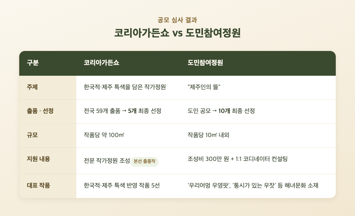 코리아가든쇼와 도민참여정원 공모 심사 결과를 정리한 표