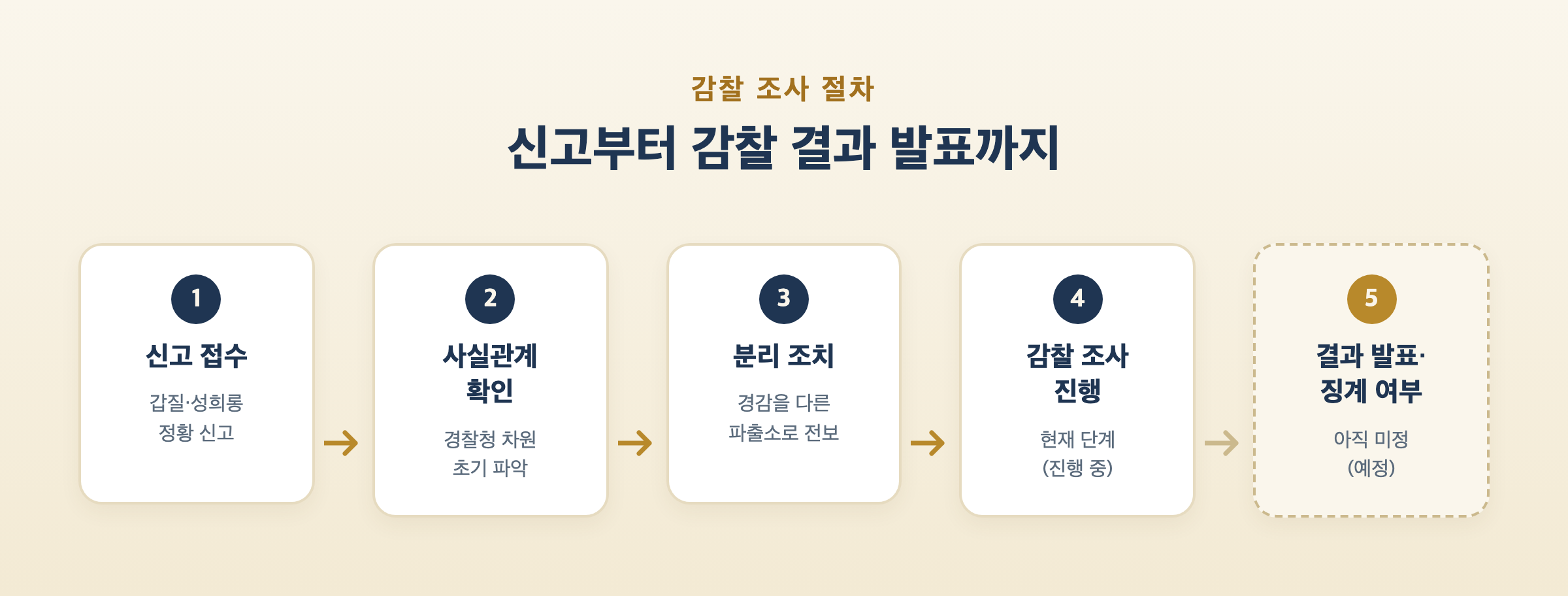 경찰 감찰 조사 절차를 보여주는 흐름도