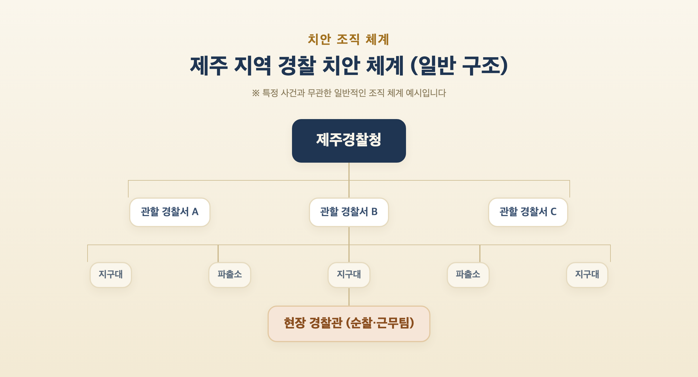 제주 지역 경찰 치안 체계를 보여주는 조직도 일러스트