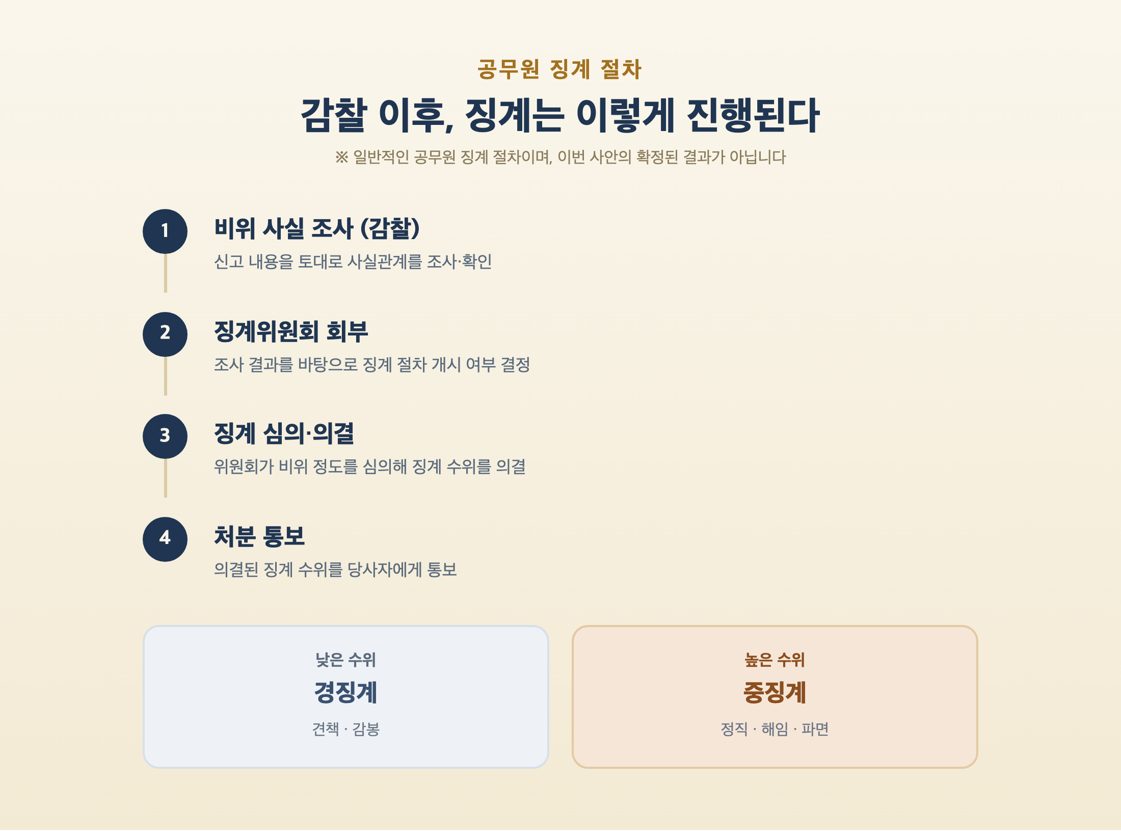 공무원 징계 절차 단계를 정리한 인포그래픽