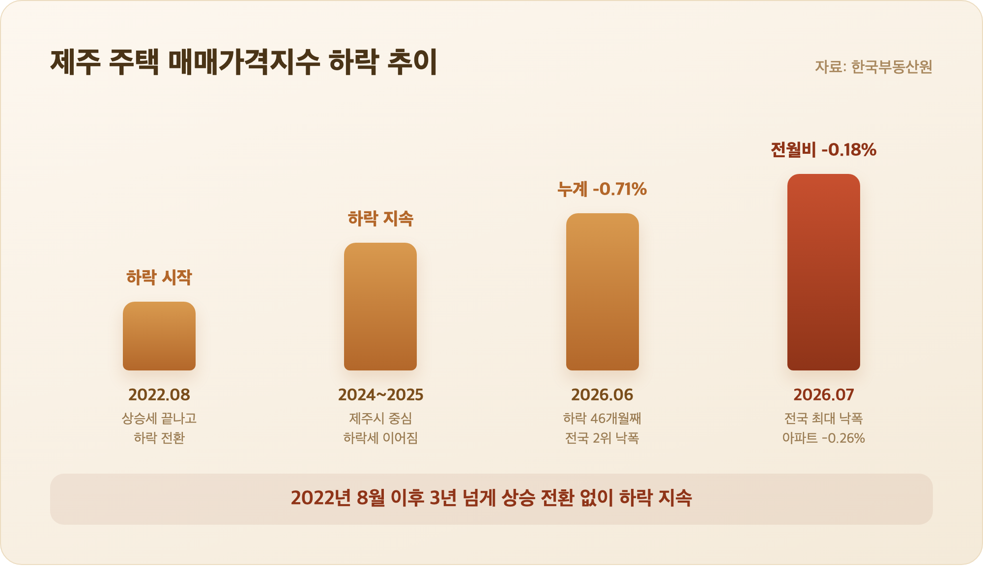 2022년 8월부터 2026년 7월까지 제주 주택 매매가격지수 하락 추이 그래프