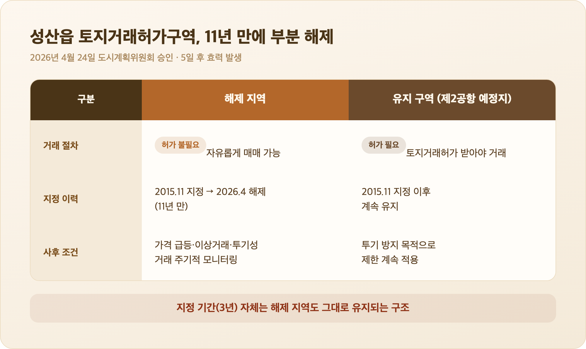 성산읍 토지거래허가구역 해제 지역과 제2공항 예정지 유지 구역 비교