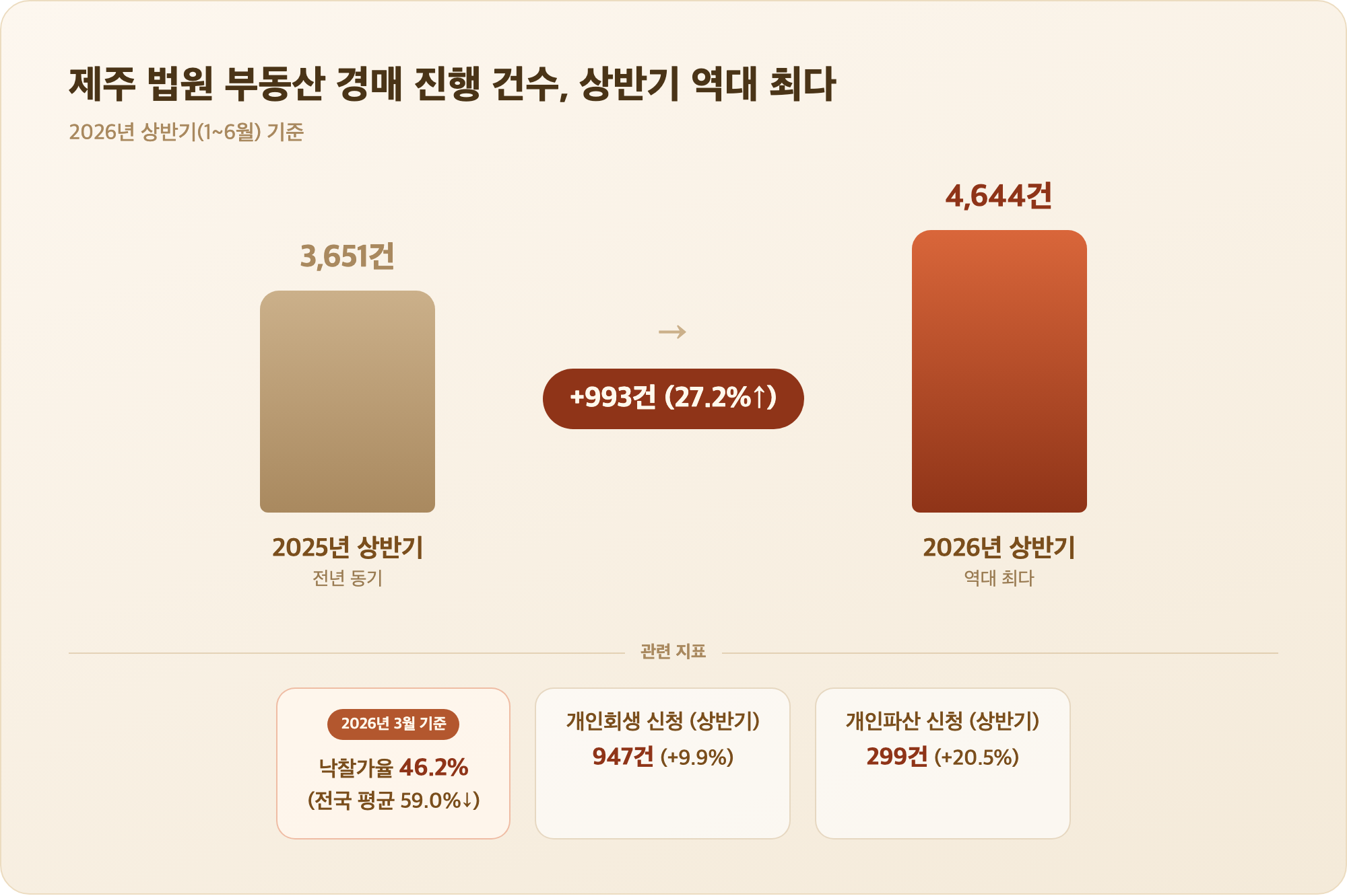 제주 법원 경매 진행 건수 2025년 상반기 대비 2026년 상반기 증가 비교 그래프