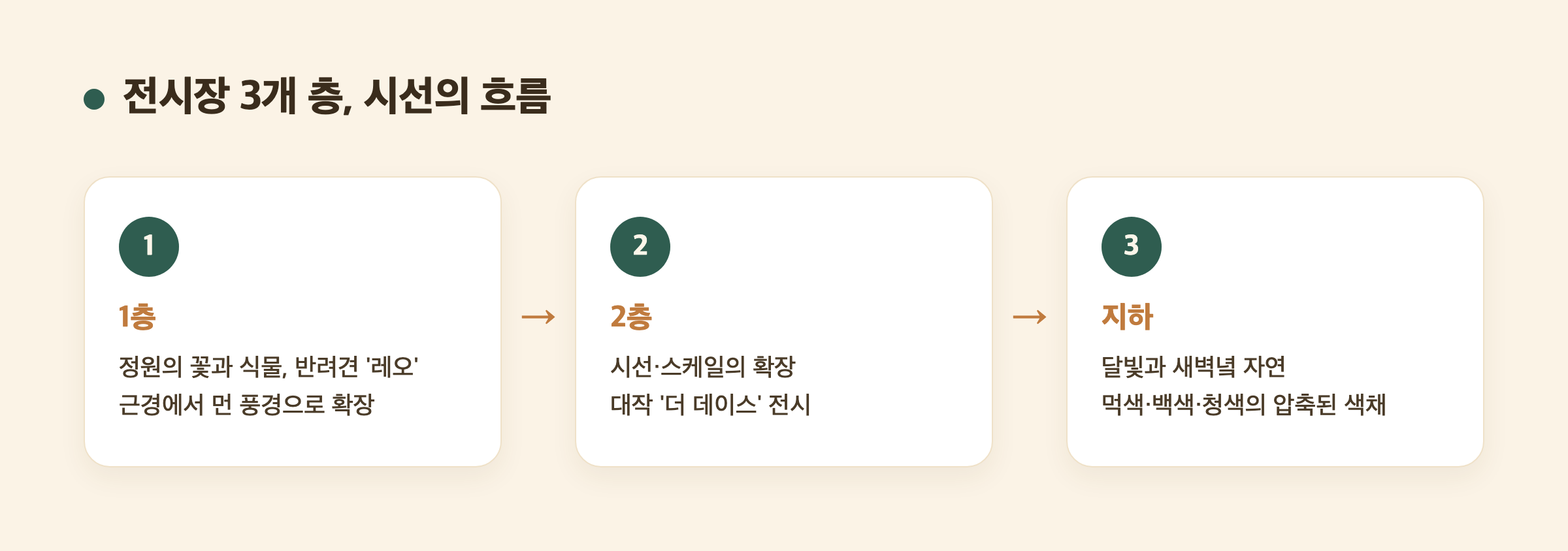 갤러리현대 1층·2층·지하 전시 구성 단계별 다이어그램